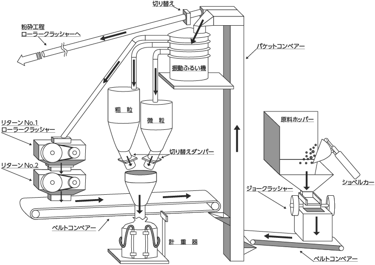 塊粉砕工程(ジョークラッシャー)