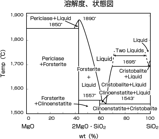 溶解度、状態図