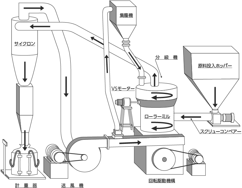 粉砕工程(レーモンド)