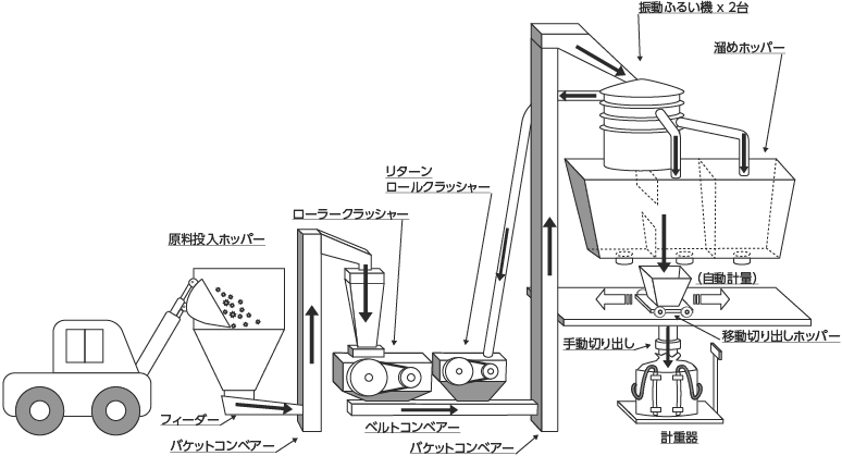 粉砕工程（ローラークラッシャー）